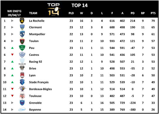 Top 14 Week 23